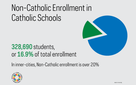 CSW2016NonCatholicStudents1